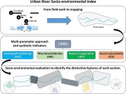 A new tool to characterise the socio-environmental dimensions of urban rivers: Urban river socio-environmental index